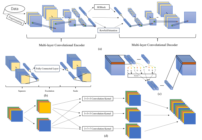 Lightweight Deep Learning Framework for Accurate Particle Flow Energy Reconstruction