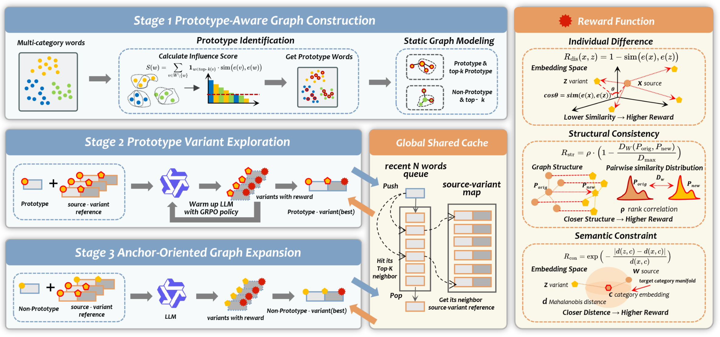 PGPO: Prototype-Guided Progressive Obfuscation for Privacy-Preserving LLM-Enhanced Recommendation